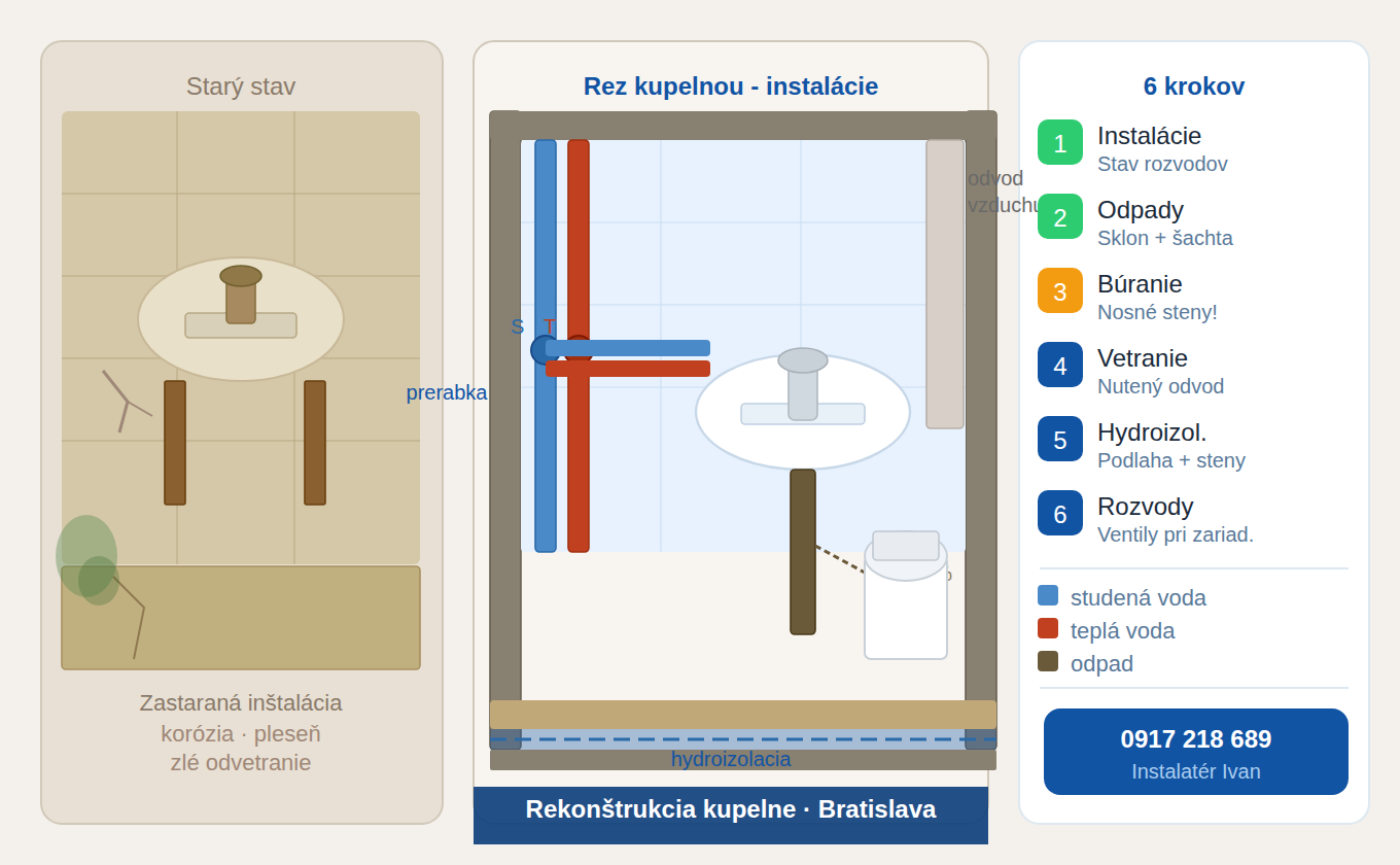 Rekonštrukcia kúpeľne Bratislava – inštalatérske práce, Inštalatér Ivan